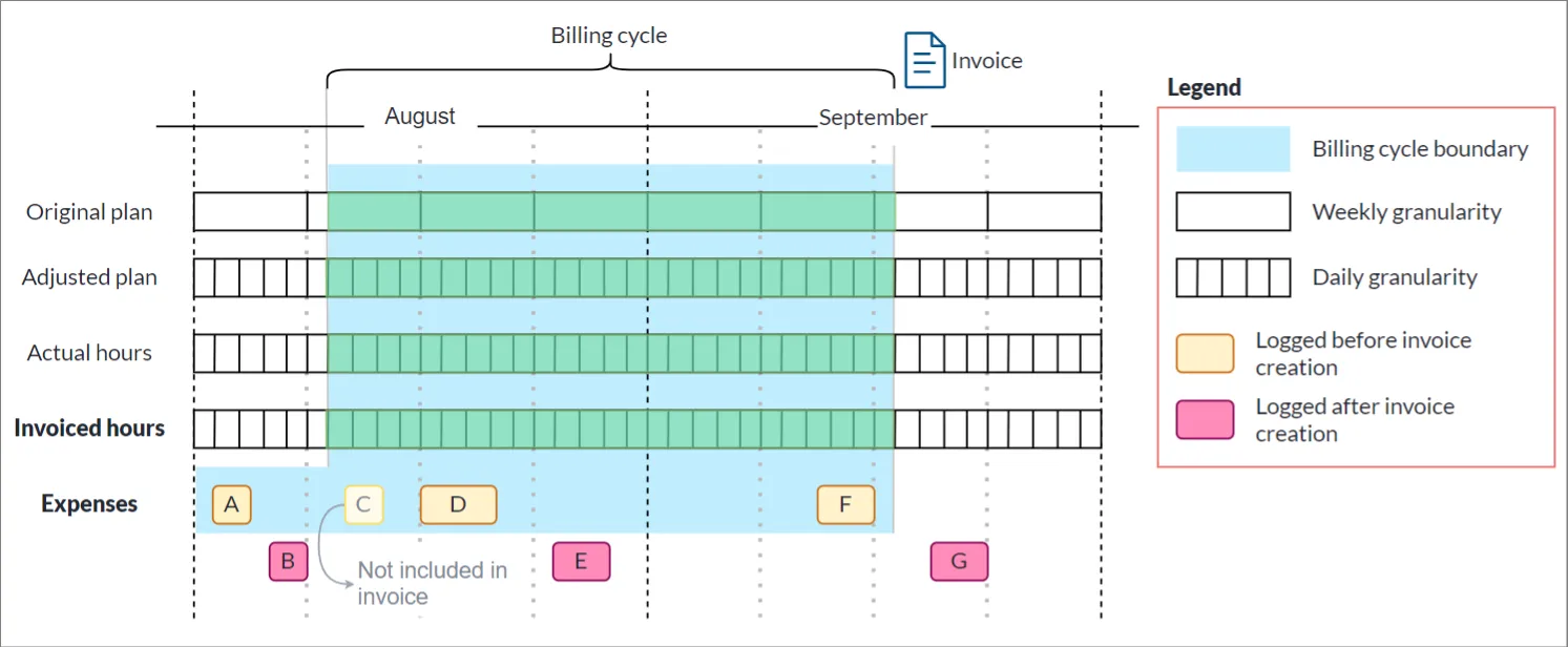 Billing cycle timeframe showing how expenses fall inside and outside the cycle