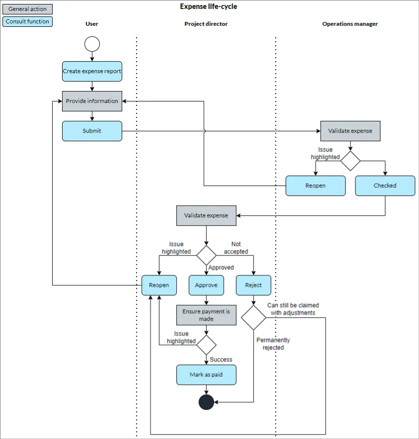 Expense report approval workflow