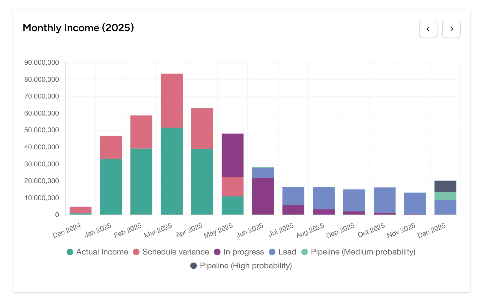 Financial forecast chart on the project overview page