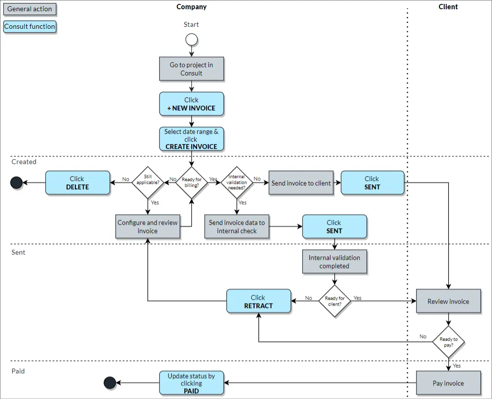 Invoice life cycle flow