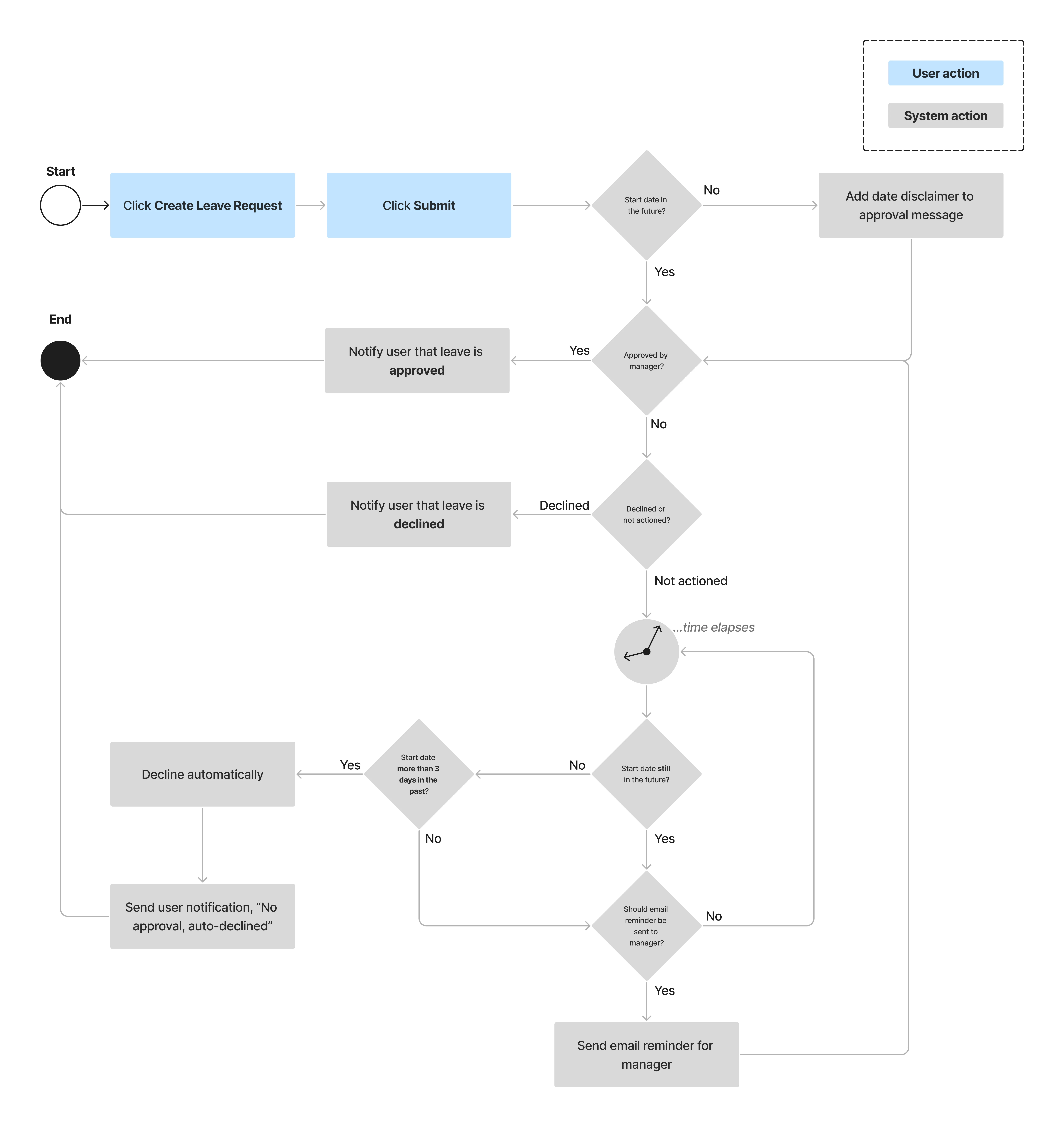 Leave logic process flow
