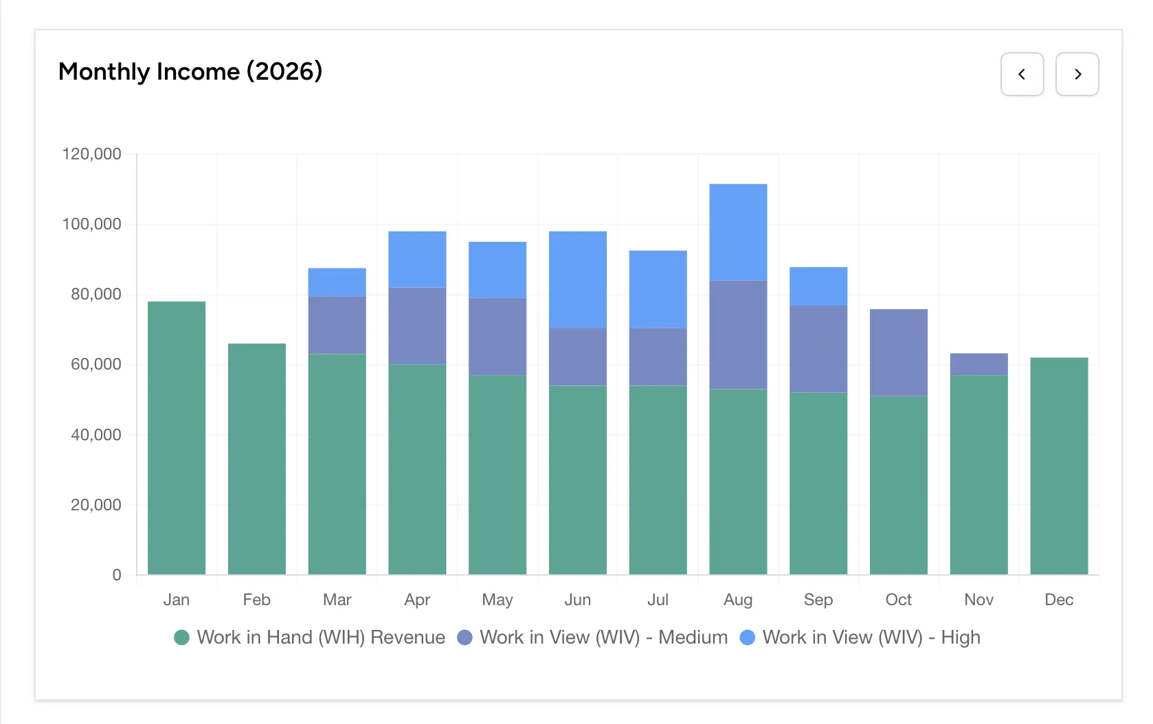 Monthly income breakdown on the dashboard