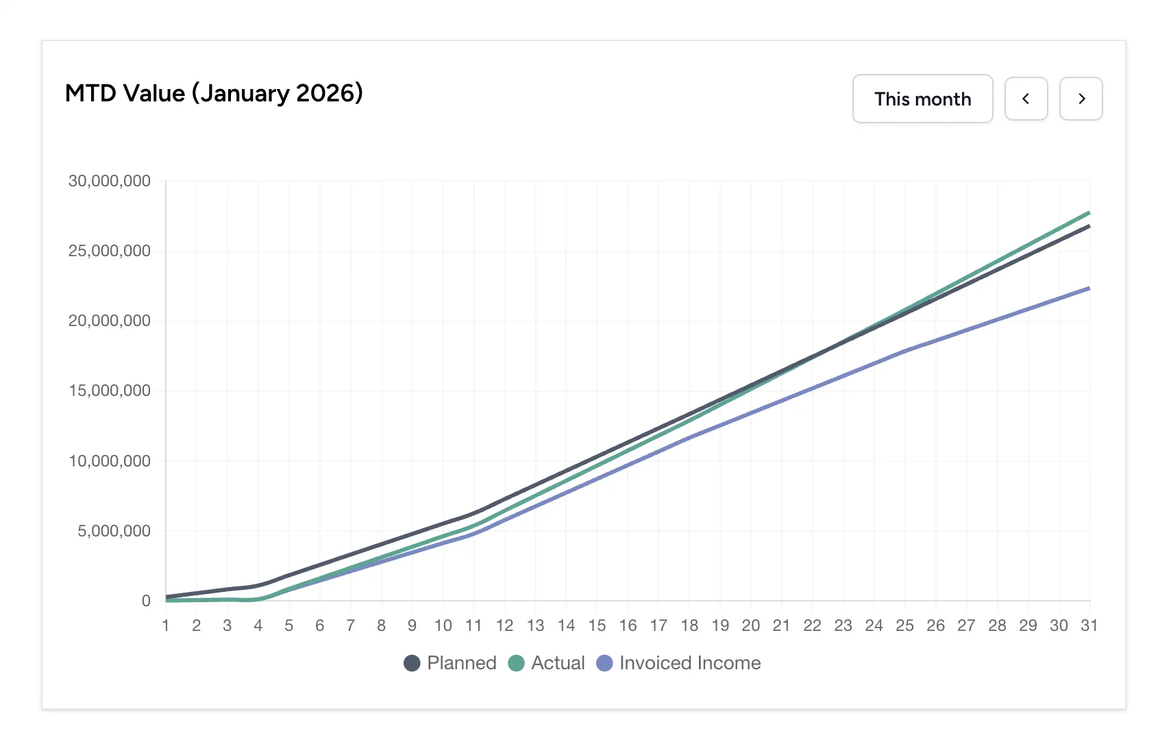 Month-to-date value statistic on the dashboard