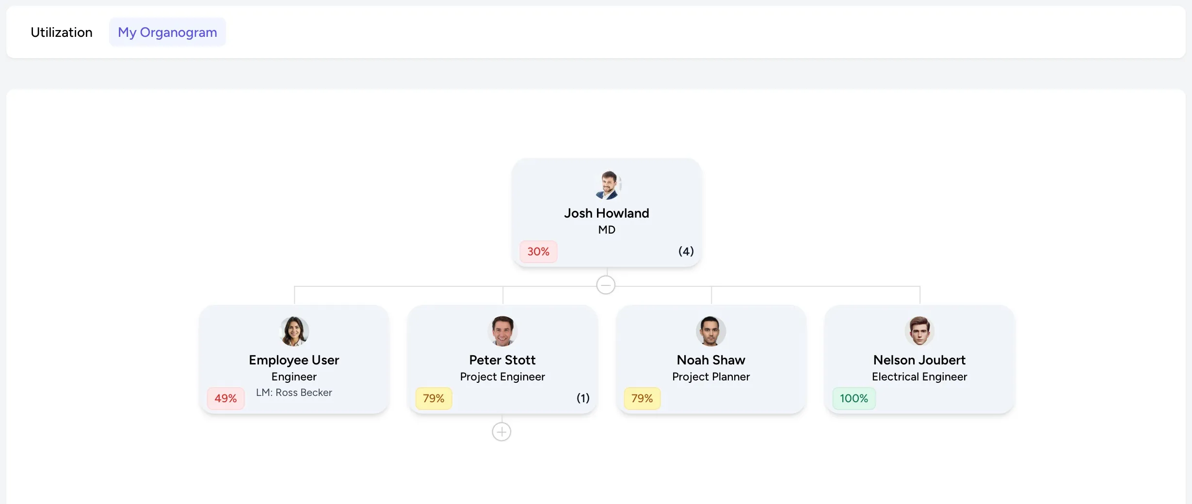 The My Organogram view on the RM Dashboard