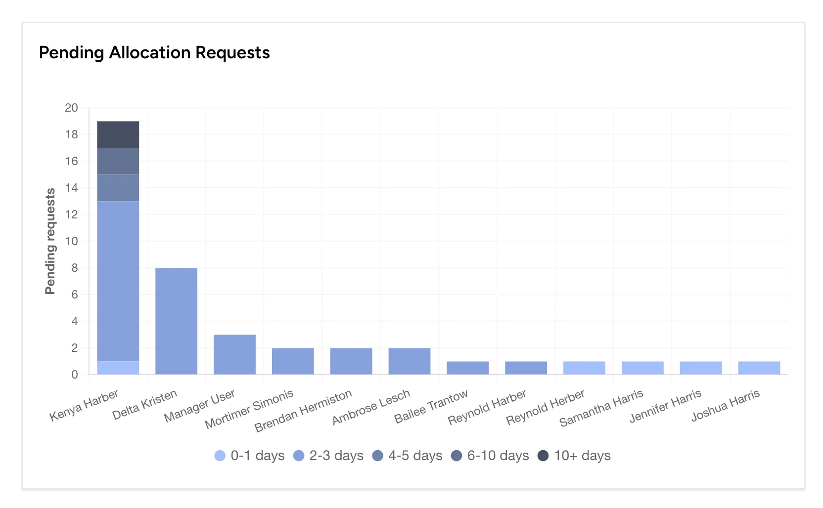 Pending allocation requests chart on the dashboard