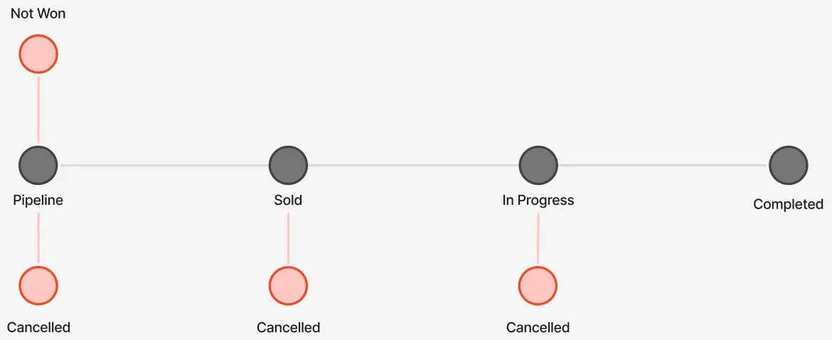 Alternate project end stages