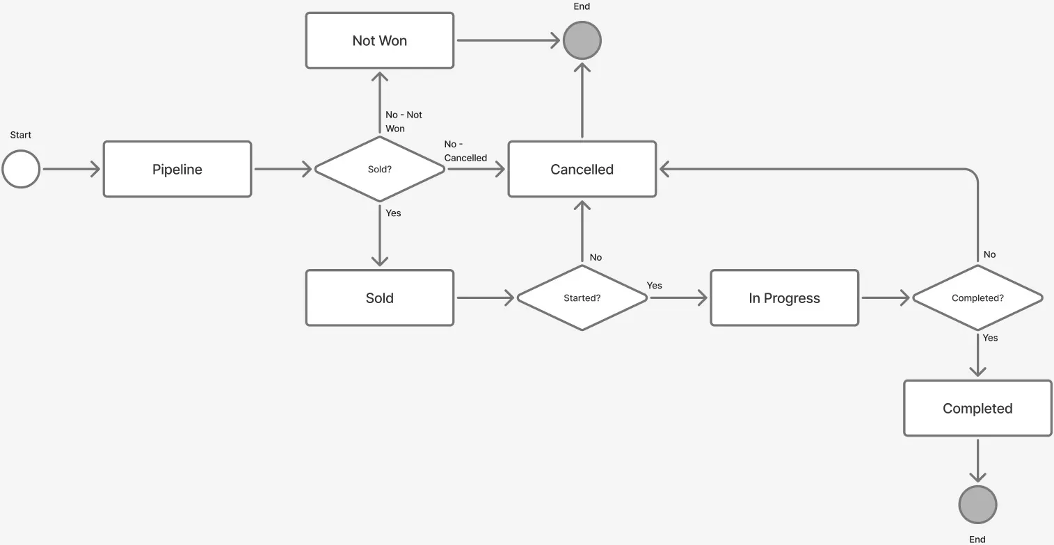 Project life cycle flow