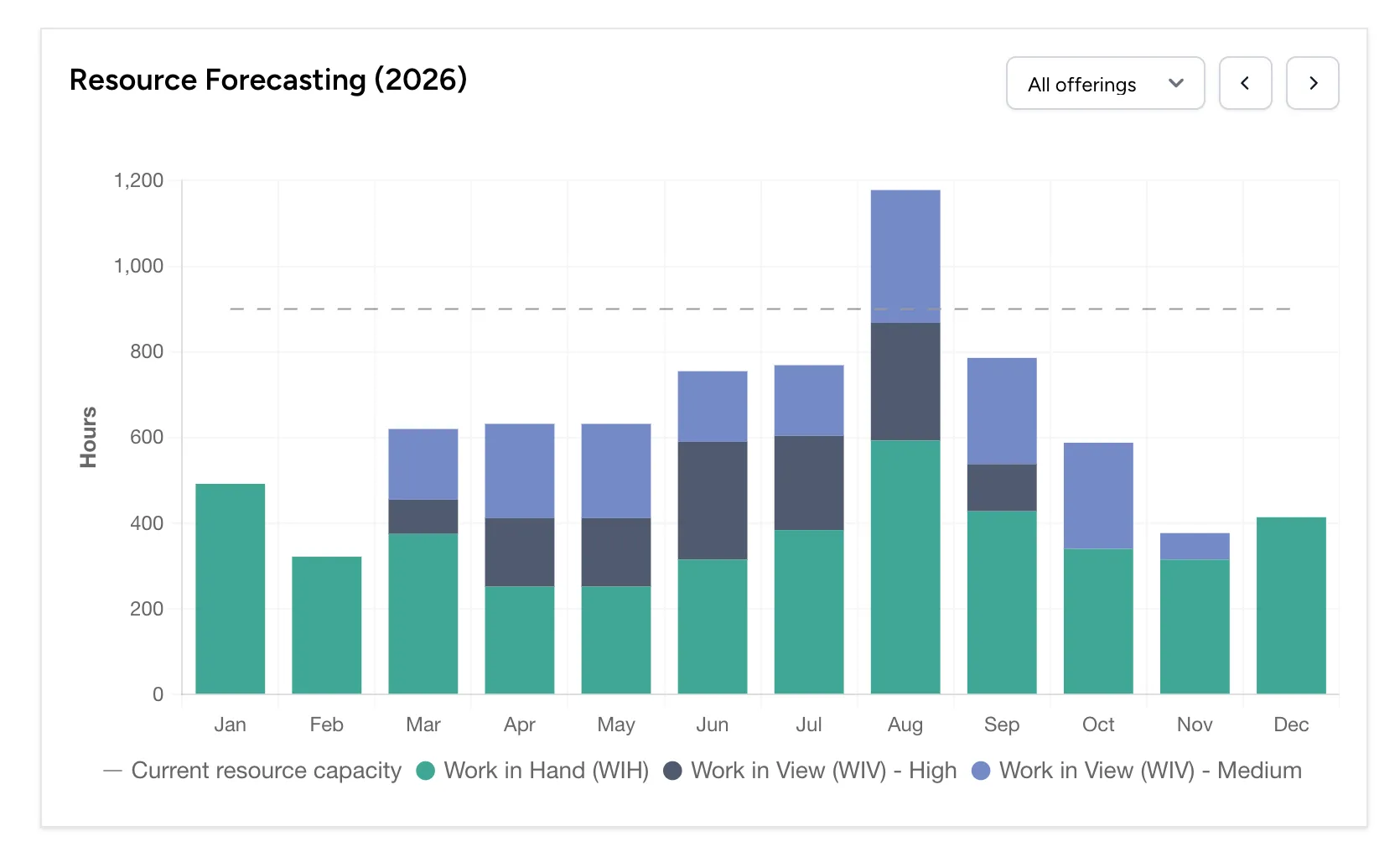 Resource forecasting chart on the dashboard