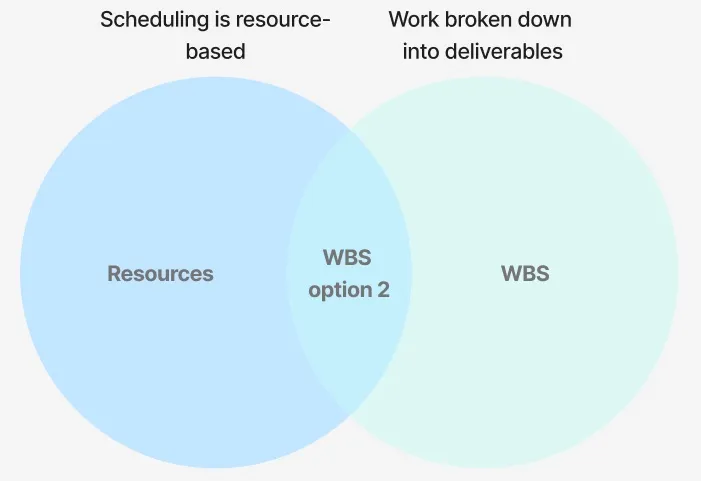 Diagram showing how WBS with Resource Scheduling overlaps the Resources and WBS with Deliverable Scheduling formats