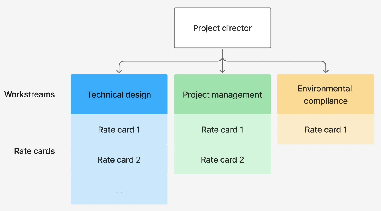 Organogram layout for a new project