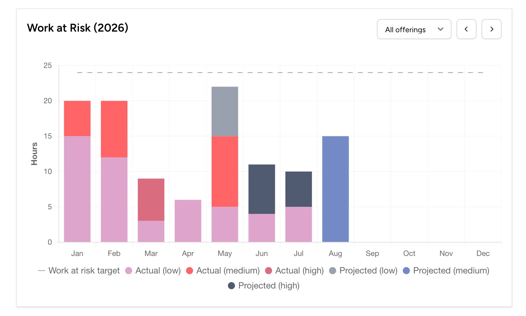 Work at risk chart on the dashboard