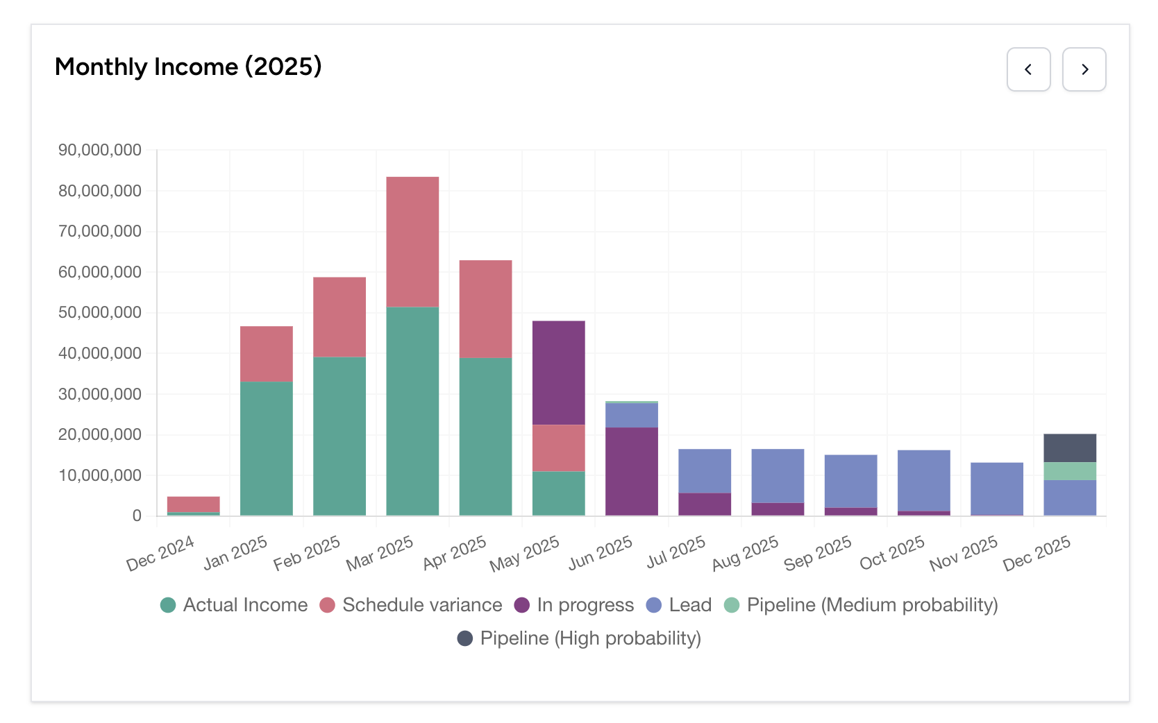 Financial forecast chart