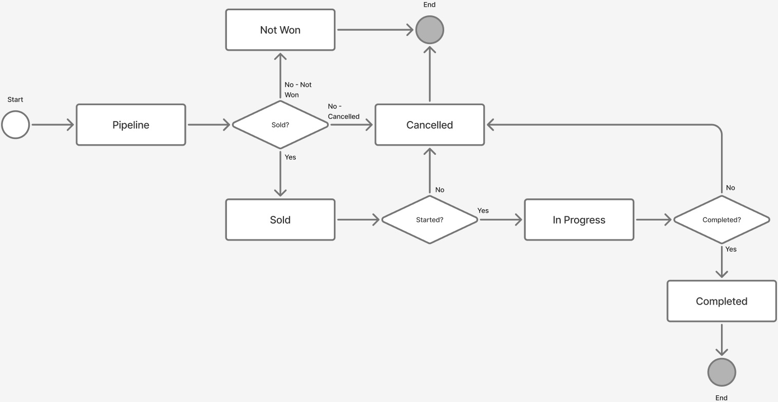 Project life cycle flow