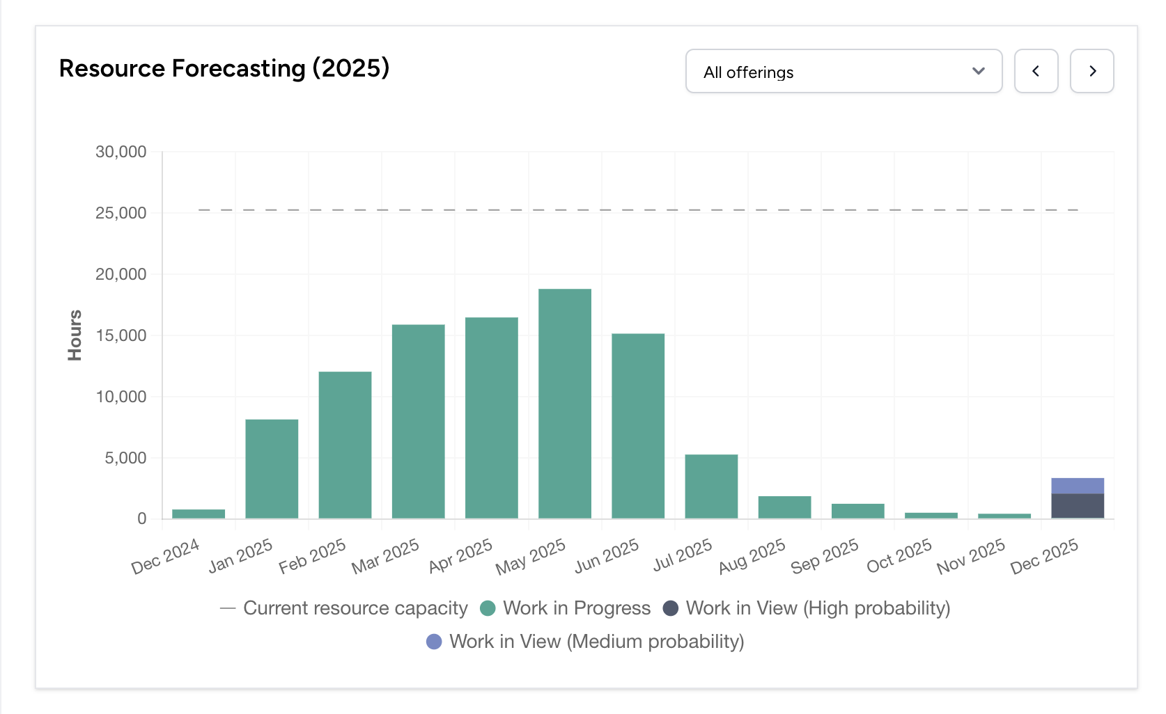 Resource forecast chart
